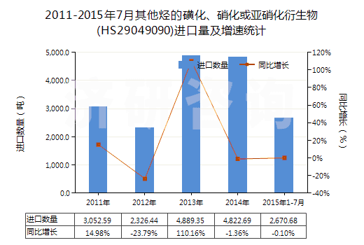 2011-2015年7月其他烴的磺化、硝化或亞硝化衍生物(HS29049090)進(jìn)口量及增速統(tǒng)計(jì)